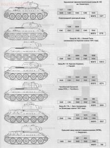 Немного о Т-34 - -34-разных-заводов.jpg