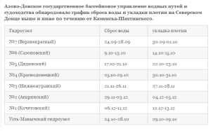 Сброс воды на реке Северский Донец -  сброса воды на С.Донце..png