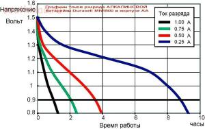 Аккумуляторы для металлоискателя. -  разряда АЛКАЛИНОВой батарейки Duracell MN1500 в корпусе АА.jpg