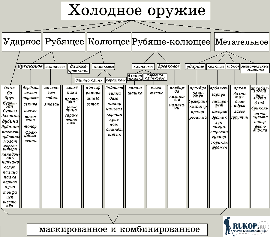 Классификация холодного