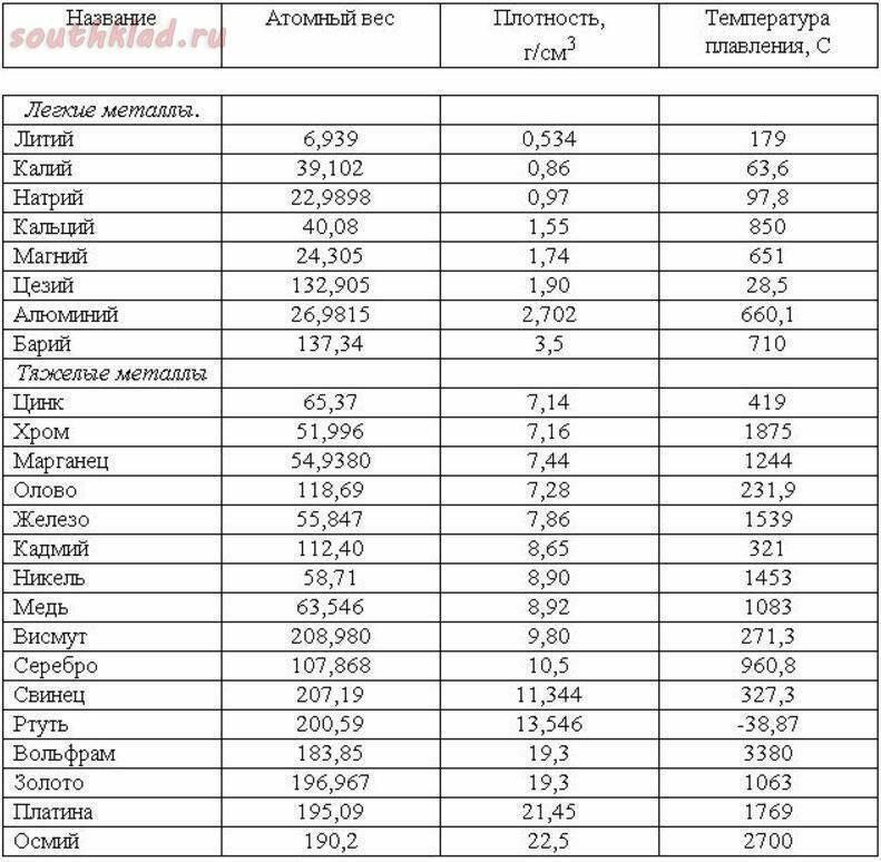 Оценка цветных металлов. Температура плавки металлов таблица. Температура плавления металлов таблица. Температура плавления металлов таблица латунь. Таблица плотностей металлов металлов.