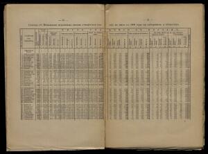 Статистические сведения о церковных школах Российской Империи 1884 года - 32-33.jpg