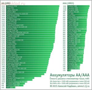 Тестирование аккумуляторов AA AAA - 10-UKeHnr5e7j8.jpg