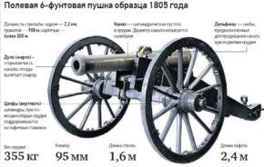 Характеристики орудий системы 1805 года